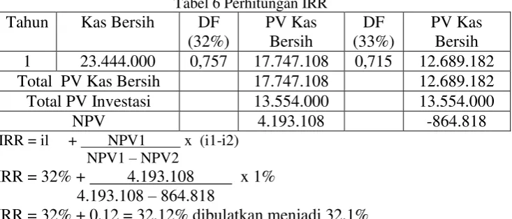 Tabel 6 Perhitungan IRR 