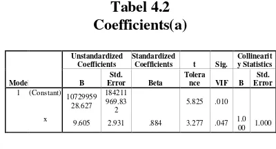 Tabel 4.2 Coefficients(a) 