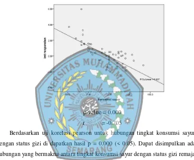 Gambar 1. Hubungan Tingkat Konsumsi Sayur Dengan Status Gizi 