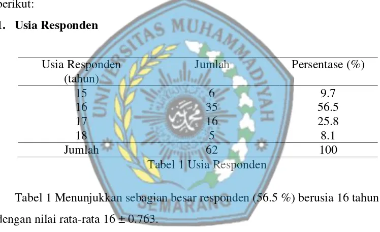 Tabel 1 Usia Responden 