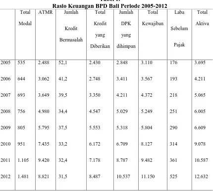 Tabel 1. Rasio Keuangan BPD Bali Periode 2005-2012 