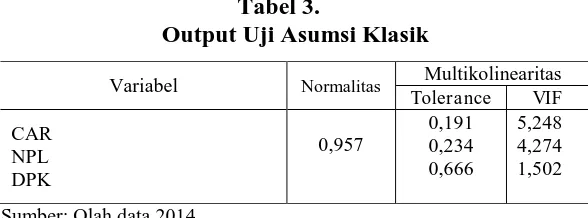 Tabel 3. Output Uji Asumsi Klasik 