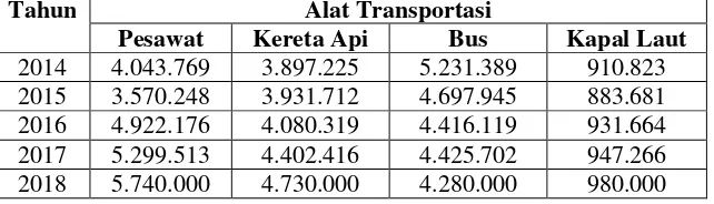 Tabel 1.1 Jumlah Pemudik (Orang) Menurut Alat Transportasi  