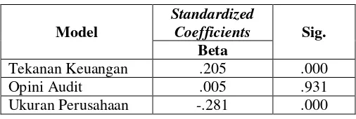 Tabel 4.14 Analisis Regresi Berganda Model 3 