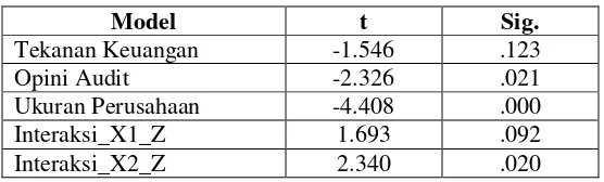 Tabel 4.18 Uji t Model 3 X1, X2, Z, X1.Z, X2.Z Terhadap Y 