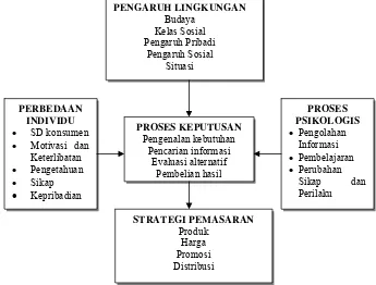 Gambar 5. Model perilaku konsumen (Engel, et al.1994)