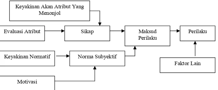 Gambar 6. Hubungan antara komponen dalam model Fishbein  