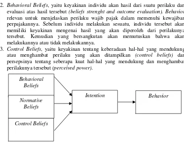 Gambar 2.1.Theory of Planned Behavior 
