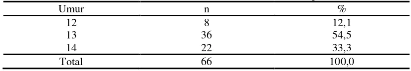 Tabel 1.  Distribusi frekuensi berdasarkan umur responden 