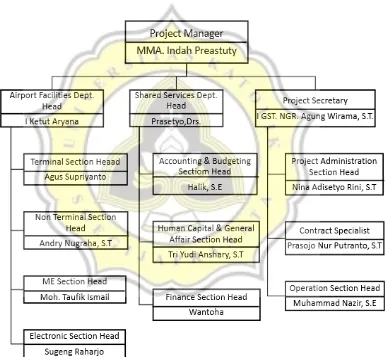 Gambar 2.1 Bagan Struktur Organisasi Owner 