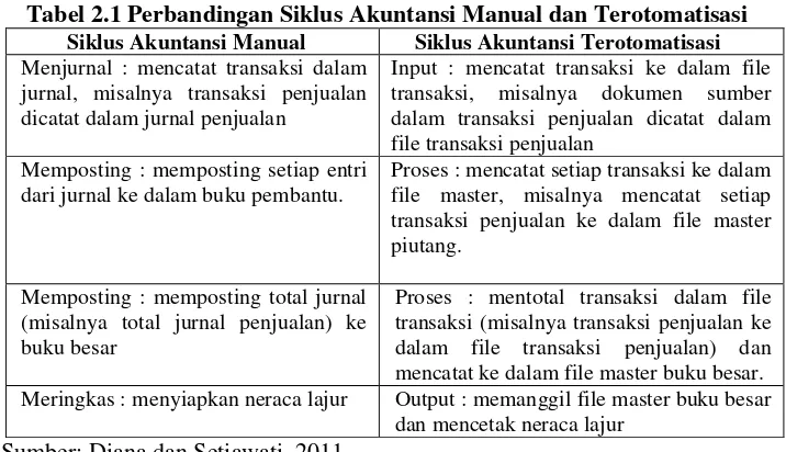 Tabel 2.1 Perbandingan Siklus Akuntansi Manual dan Terotomatisasi 