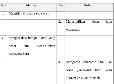 Tabel 3.15 Skenario Use Case lupa password 