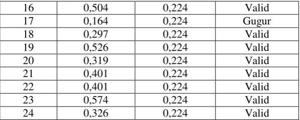 Tabel 4.10 Hasil Uji Validitas Kinerja Karyawan 