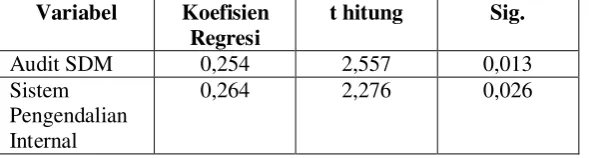 Tabel 4.16 Hasil Uji Regresi Linear Berganda 