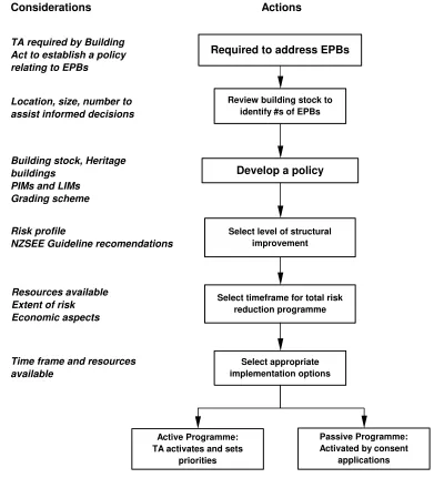 Figure 2.2: Implementation options and processes 