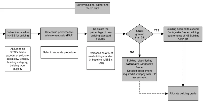 Figure 3.1: Diagrammatic representation of Initial Evaluation Procedure 