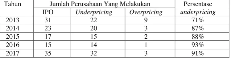 Tabel 1.1 Jumlah Perusahaan di Bursa Efek Indonesia 