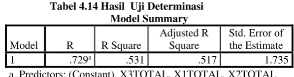 Tabel 4.13 Hasil  Uji F 