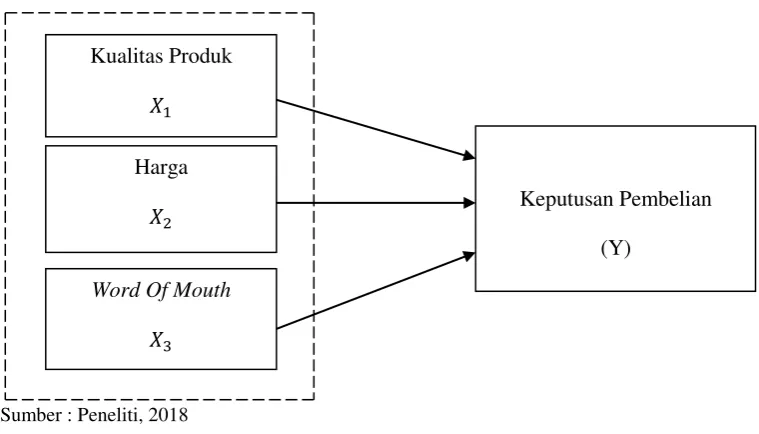Gambar 2.1 Kerangka Pemikiran 