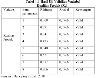 Tabel 4.1  Hasil Uji Validitas Variabel 