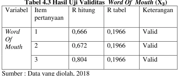 Tabel 4.2 Hasil Uji Validitas Variabel Harga (X₂) 