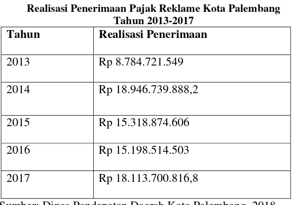 Tabel 1.1 Realisasi Penerimaan Pajak Reklame Kota Palembang 