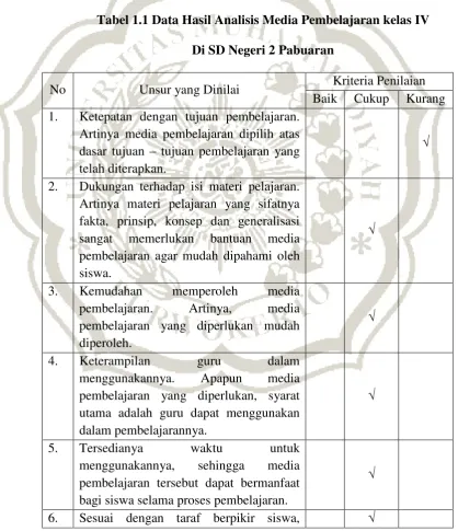 Tabel 1.1 Data Hasil Analisis Media Pembelajaran kelas IV  