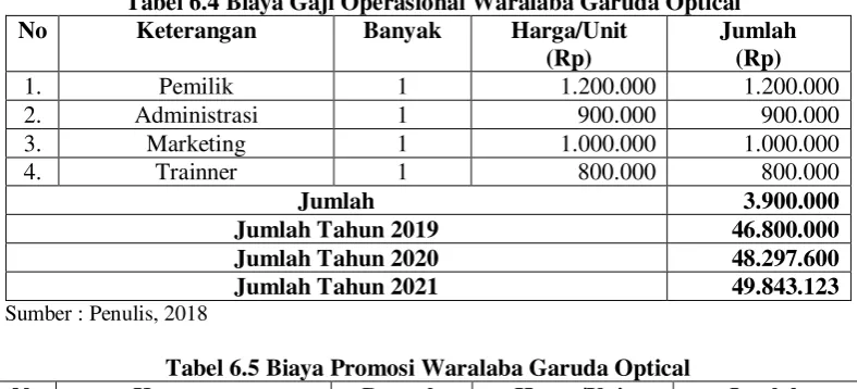 Tabel 6.4 Biaya Gaji Operasional Waralaba Garuda Optical 