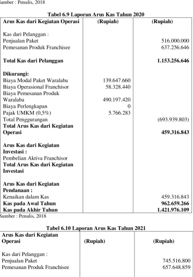 Tabel 6.9 Laporan Arus Kas Tahun 2020 