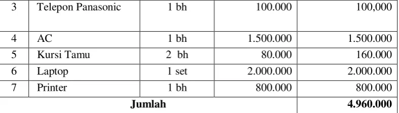 Tabel 6.2 Biaya Modal Kerja Waralaba Paket Reguler 