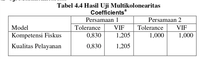 Tabel 4.4 Hasil Uji Multikolonearitas a