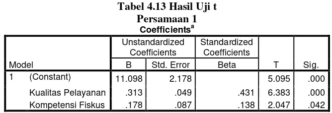 Tabel 4.11 Hasil Uji Koefisien Determinasi 