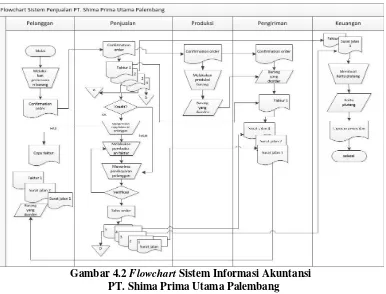 Gambar 4.2 Flowchart Sistem Informasi Akuntansi 