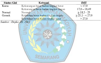 Tabel 2.3 Standar IMT untuk Orang Indonesia 
