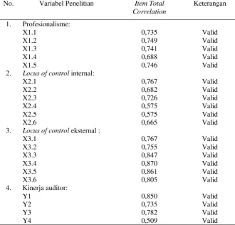 Tabel 1.  Hasil Uji Validitas 