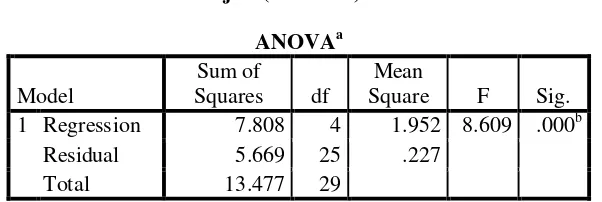 Tabel 4.5 Uji Koefisien Determinasi (R Adjusted R SquareROE (XZakatSisanya sebesar 0.488 (48.8%) dipengaruhi faktor lain yang  tidak digunakan dalam penelitian ini