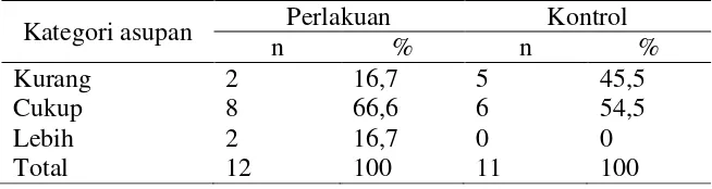 Tabel 4 .Distribusi frekuensi asupan protein  responden 