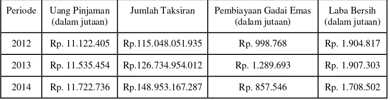 Tabel 1.1 Perkembangan Uang Pinjaman, Jumlah Taksiran, Pembiayaan Gadai Emas, dan Laba Bersih pada PT Pegadaian Periode 2012-2014 