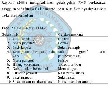 Tabel 2.1. Gejala-gejala PMS 