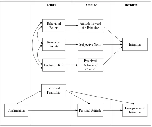 Fig.3 Relations between mmodel of research with the TPB 