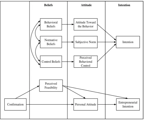 Fig.3 Relations between mmodel of research with the TPB 