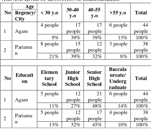TABLE 1. AGE AND LEVEL OF EDUCATION OF EMBROIDERERS 