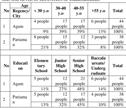 TABLE 1. AGE AND LEVEL OF EDUCATION OF EMBROIDERERS 