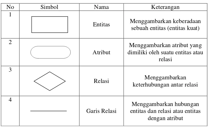 Tabel 2.1 Entity Relational Diagram (ERD) 