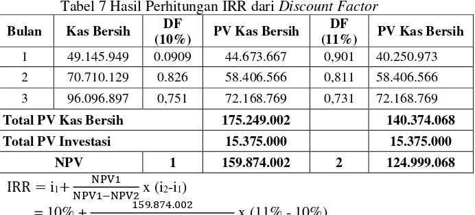 Tabel 7 Hasil Perhitungan IRR dari Discount Factor 