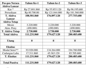 Tabel 6.6.2 JJ CateringNeraca Per 3 Tahun  