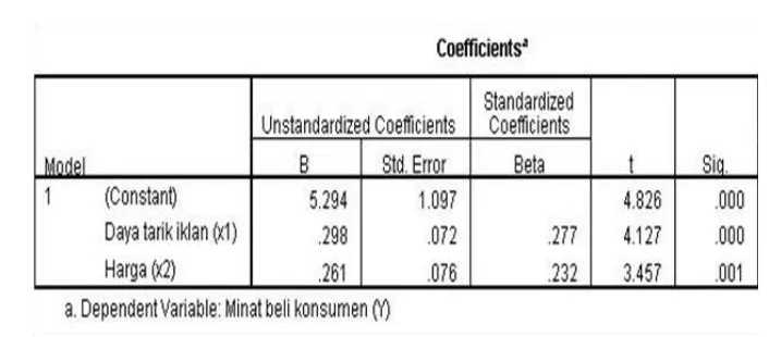 Tabel 3.9 Hasil Uji T 