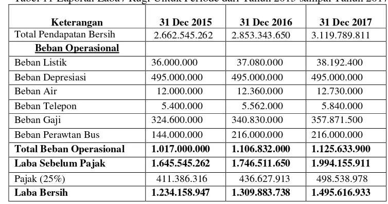 Tabel 13 Laporan Posisi Keungan PT Ramayana Sriwijaya Lestari Untuk Periode dari Tahun 2015 sampai Tahun 2017 
