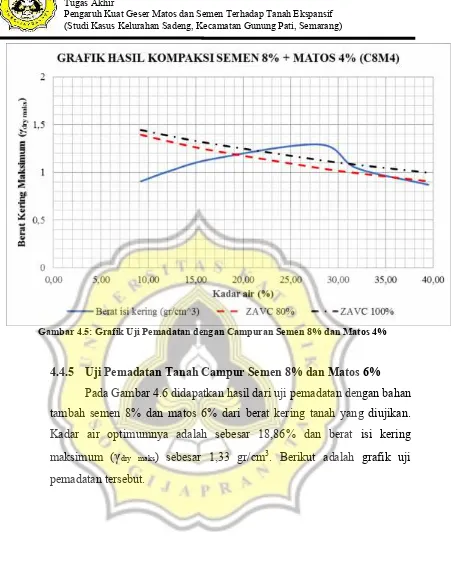 Gambar 4.5: Grafik Uji Pemadatan dengan Campuran Semen 8% dan Matos 4%