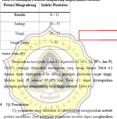 Tabel 4.4: Hubungan Potensial Mengembang dengan Indeks Plastisitas